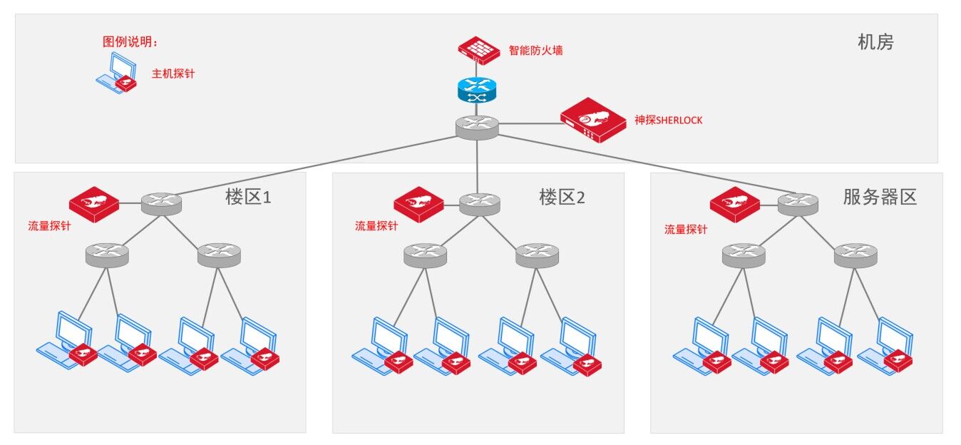 网络威胁检测与回溯（OT版）